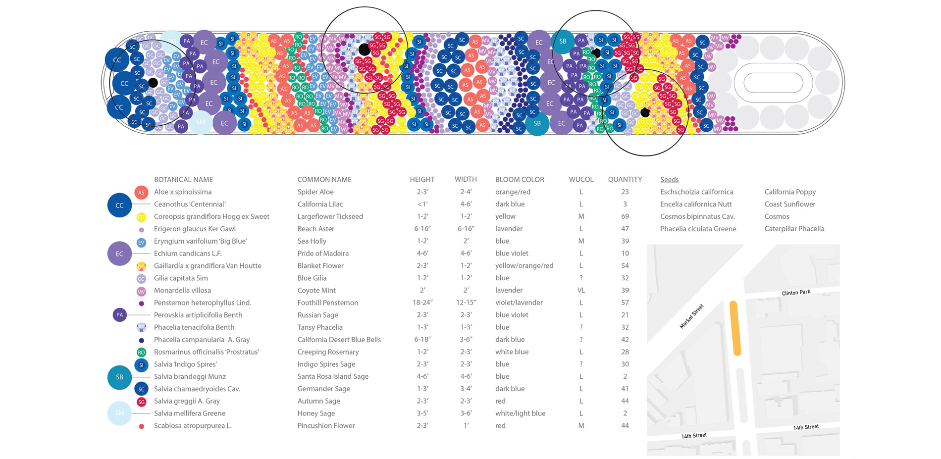 Our team negotiated design values among various community stakeholders in order to craft a site plan. A colorful plant palette was chosen to capture t…