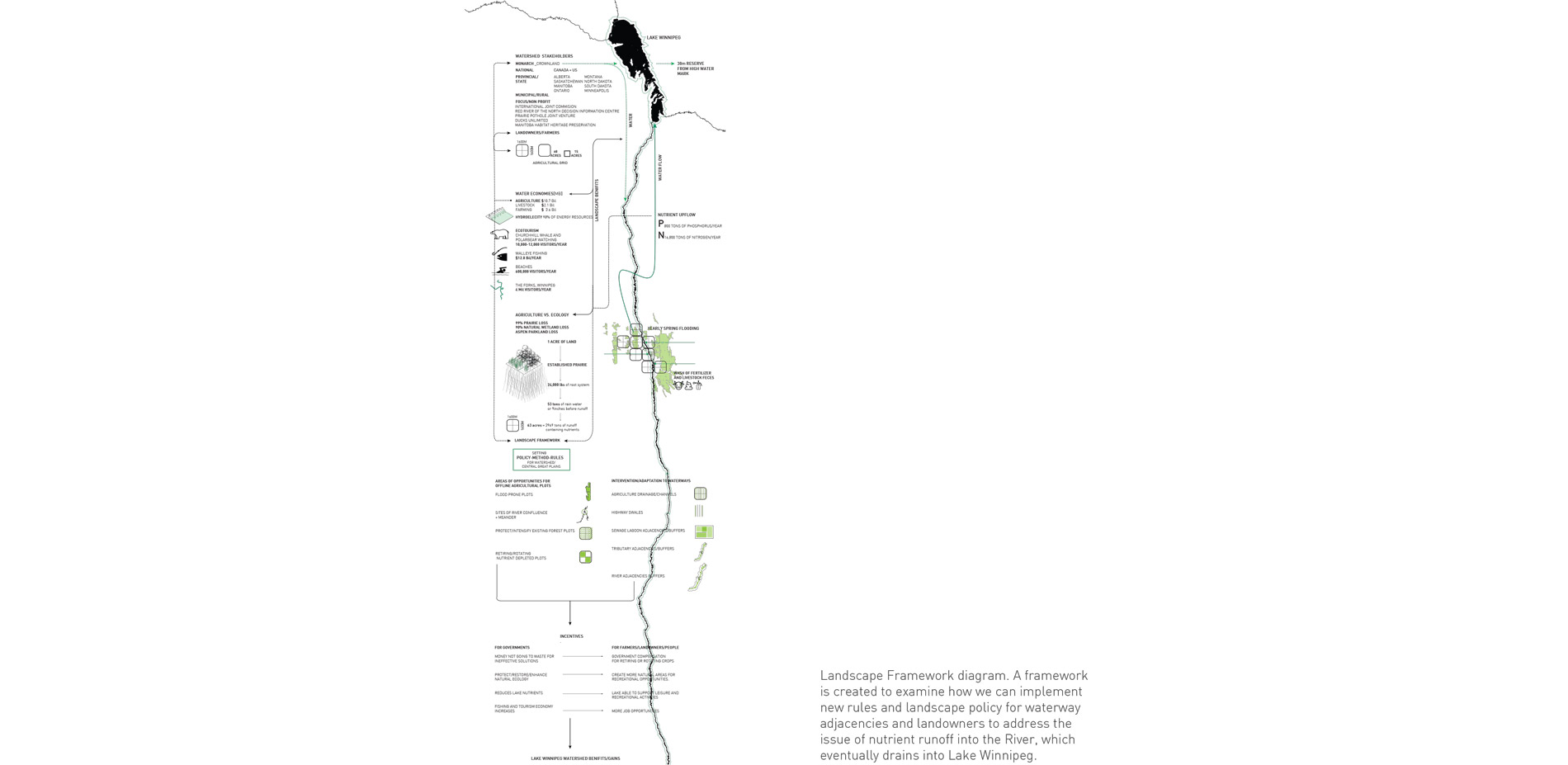 Landscape Framework diagram. A framework is created to examine how we can implement new rules and landscape policy for waterway adjacencies and landow…