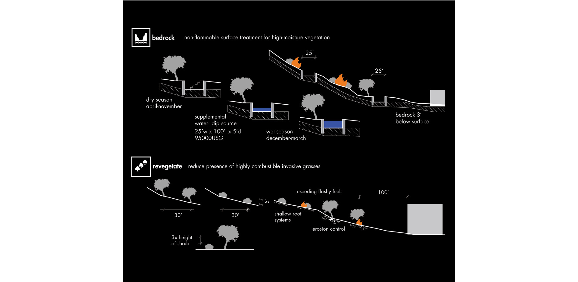 Bedrock exposure and revegetation strategies are additive and subtractive processes both aiding in the slowing down and redirection of fire events.…