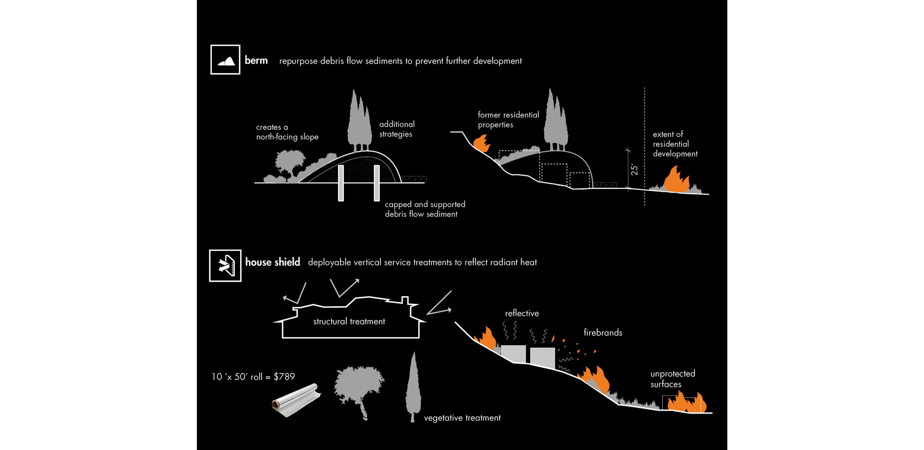 Berming and the deployment of house sheilds both occur closest to the community. They work to prevent further high-risk development and to protect hom…