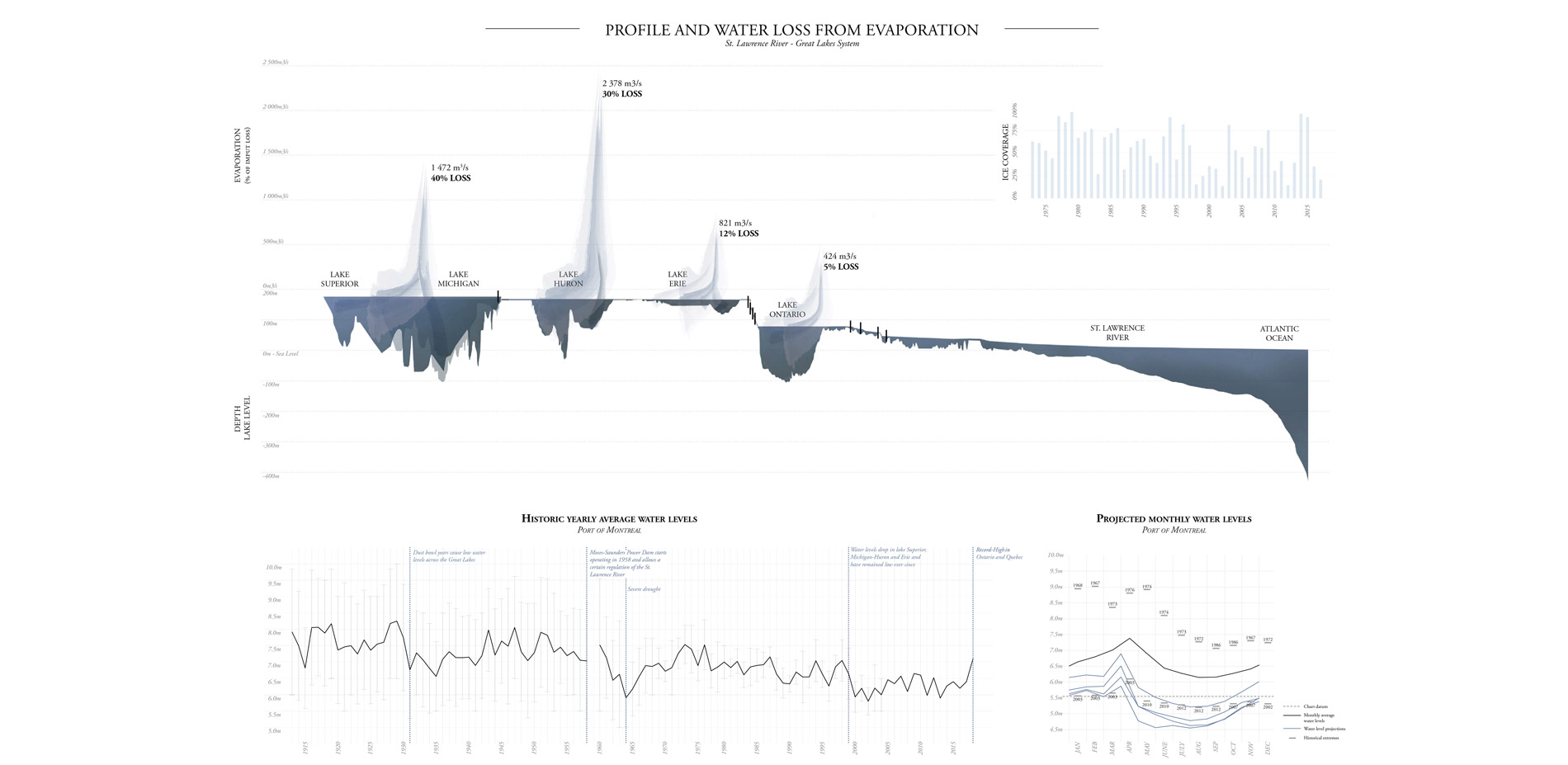 Historical and projected water levels with a recent tendency towards drought conditions…