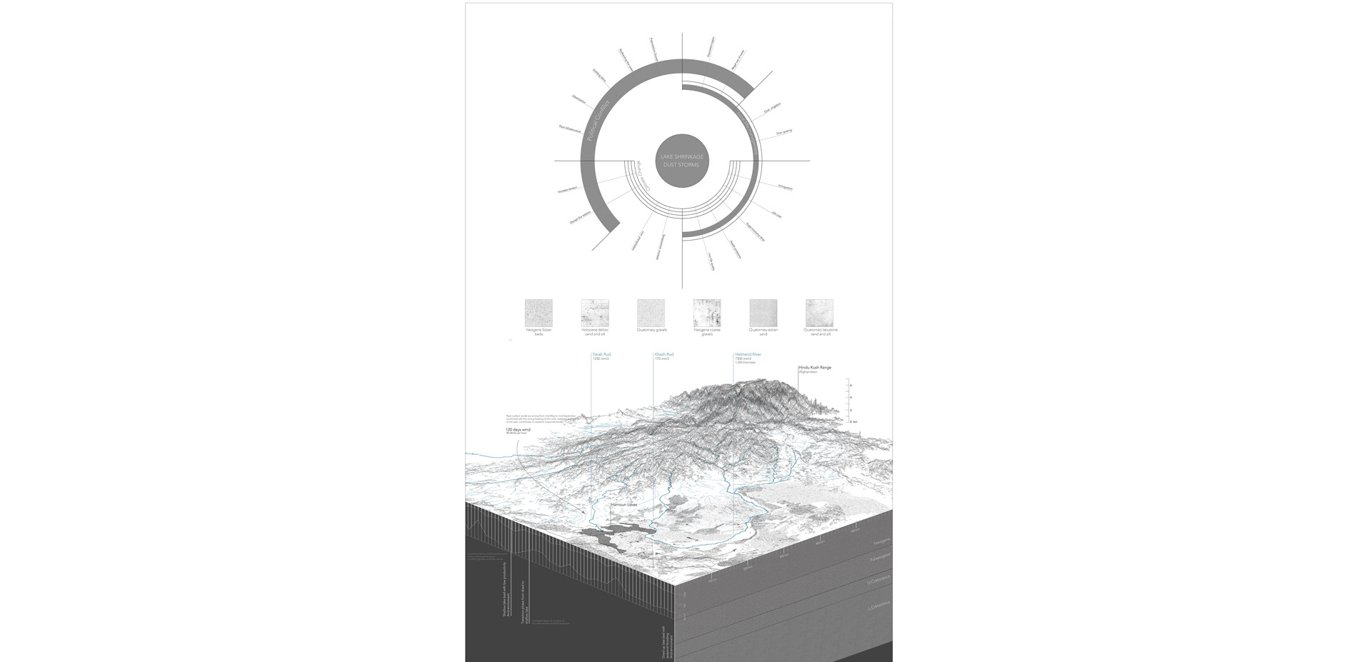 Showing the river system originated from Hindu kush in Afghanistan which forms the trans boundary Hamoun Lakes and studying the materiality of the sit…