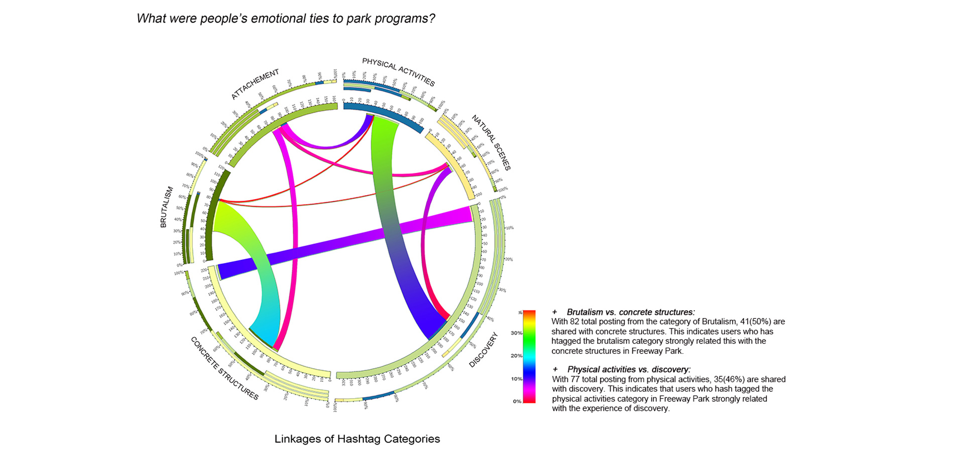 Linkages of Hashtag Categories