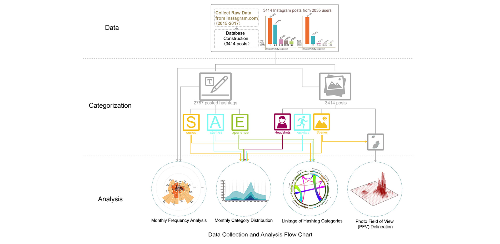 Research Process 