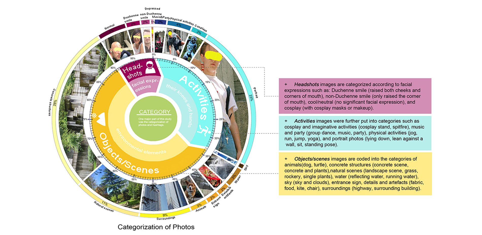 Categorization of Photos