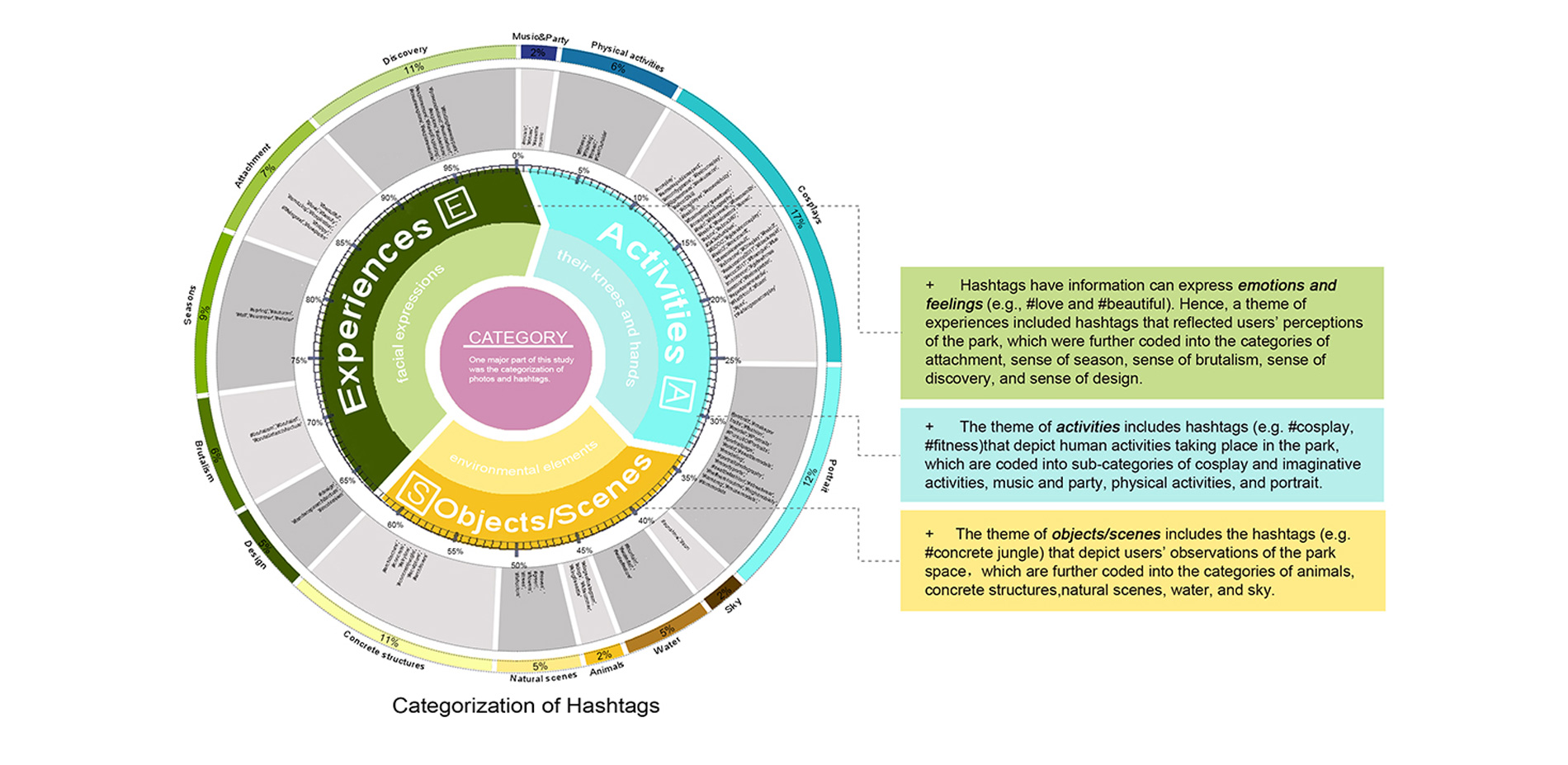 Categorization of Hashtags 