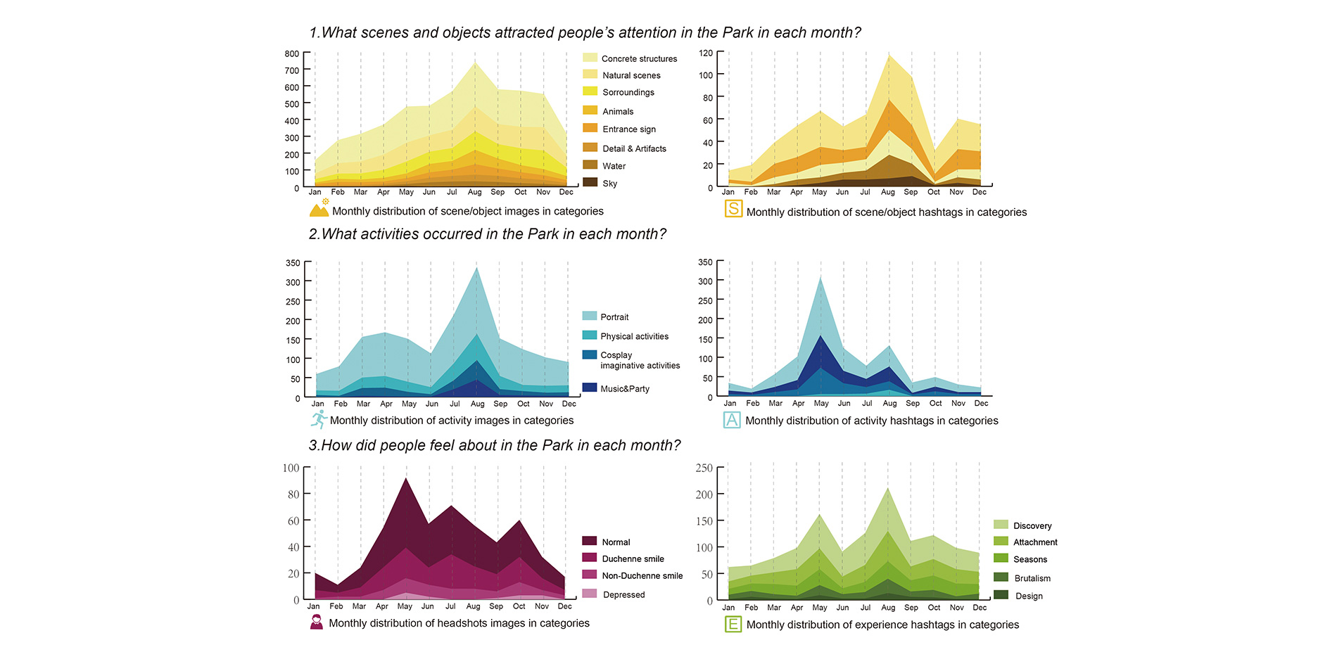 Categorical Frequencies of Photos and Hashtags