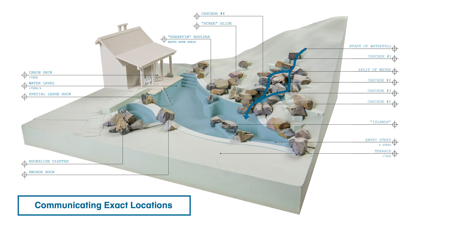 COMMUNICATING EXACT LOCATIONS