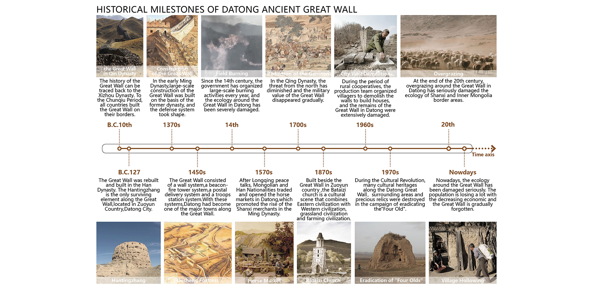 Historical milestones of Datong Ancient Great Wall
