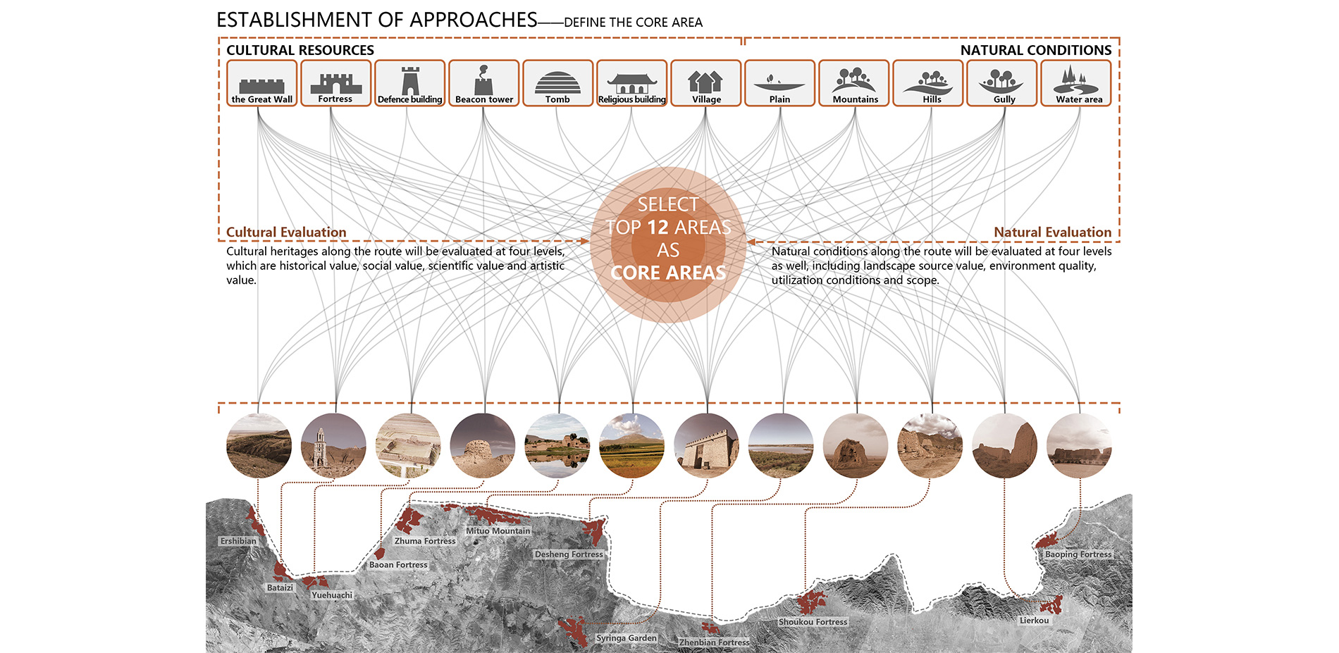 Establishment of Approaches——Define the core area