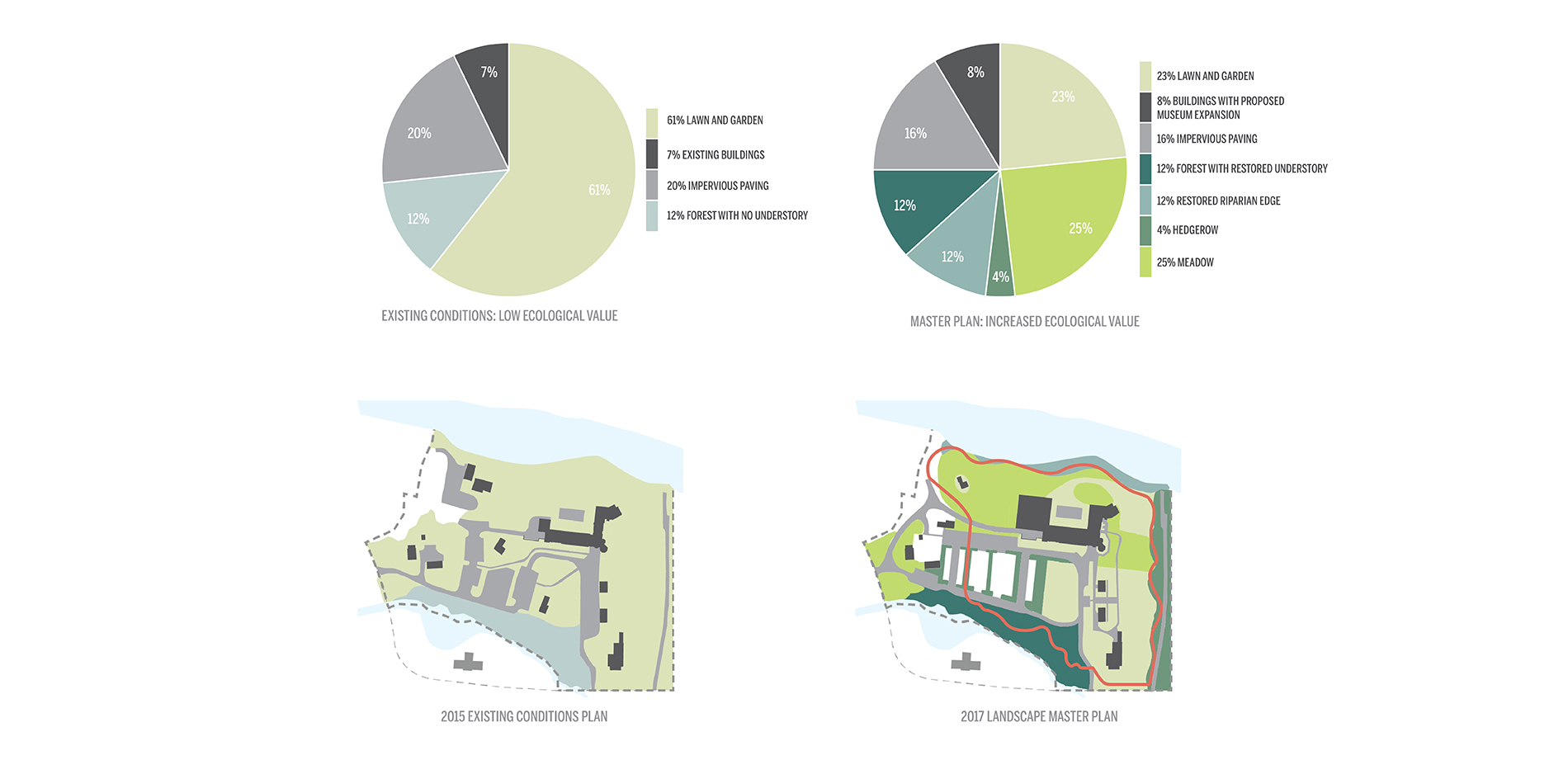 Increasing Ecological Diversity