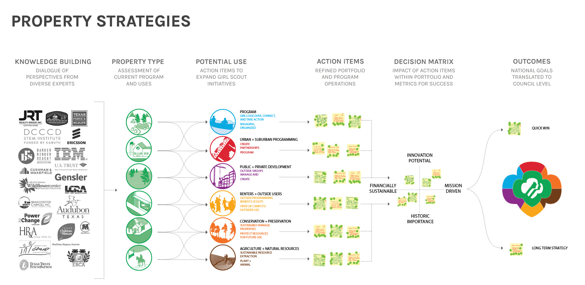 Property Strategies