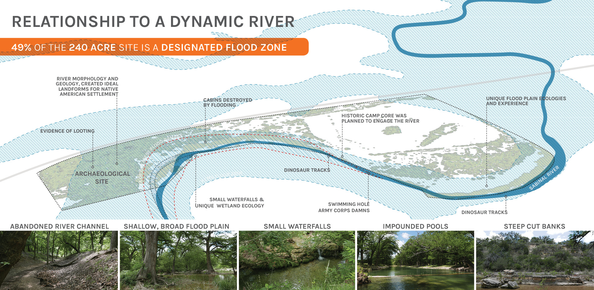 Relationship to a Dynamic River