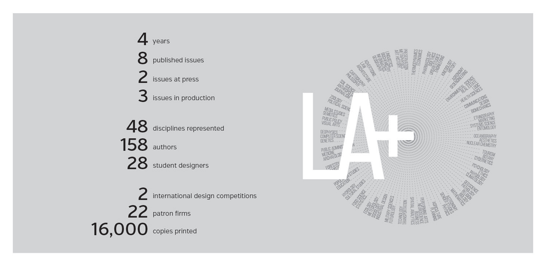 LA+ Journal vital statistics