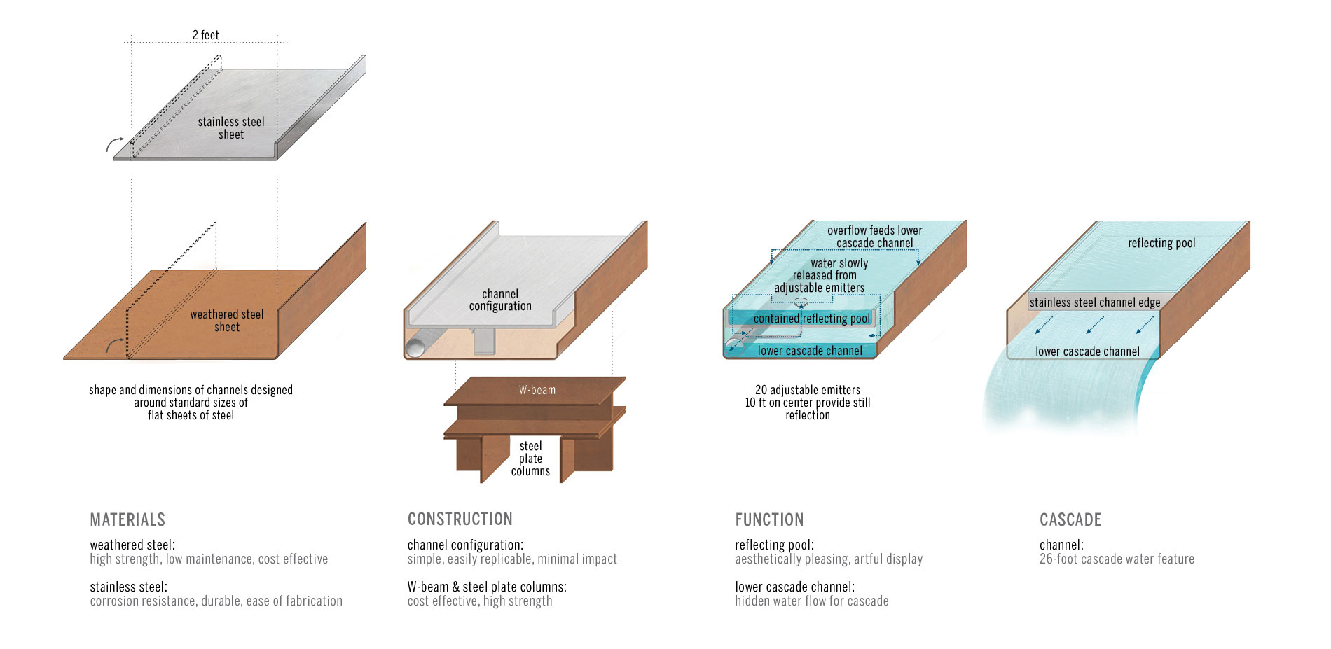 Flume Materials & Details