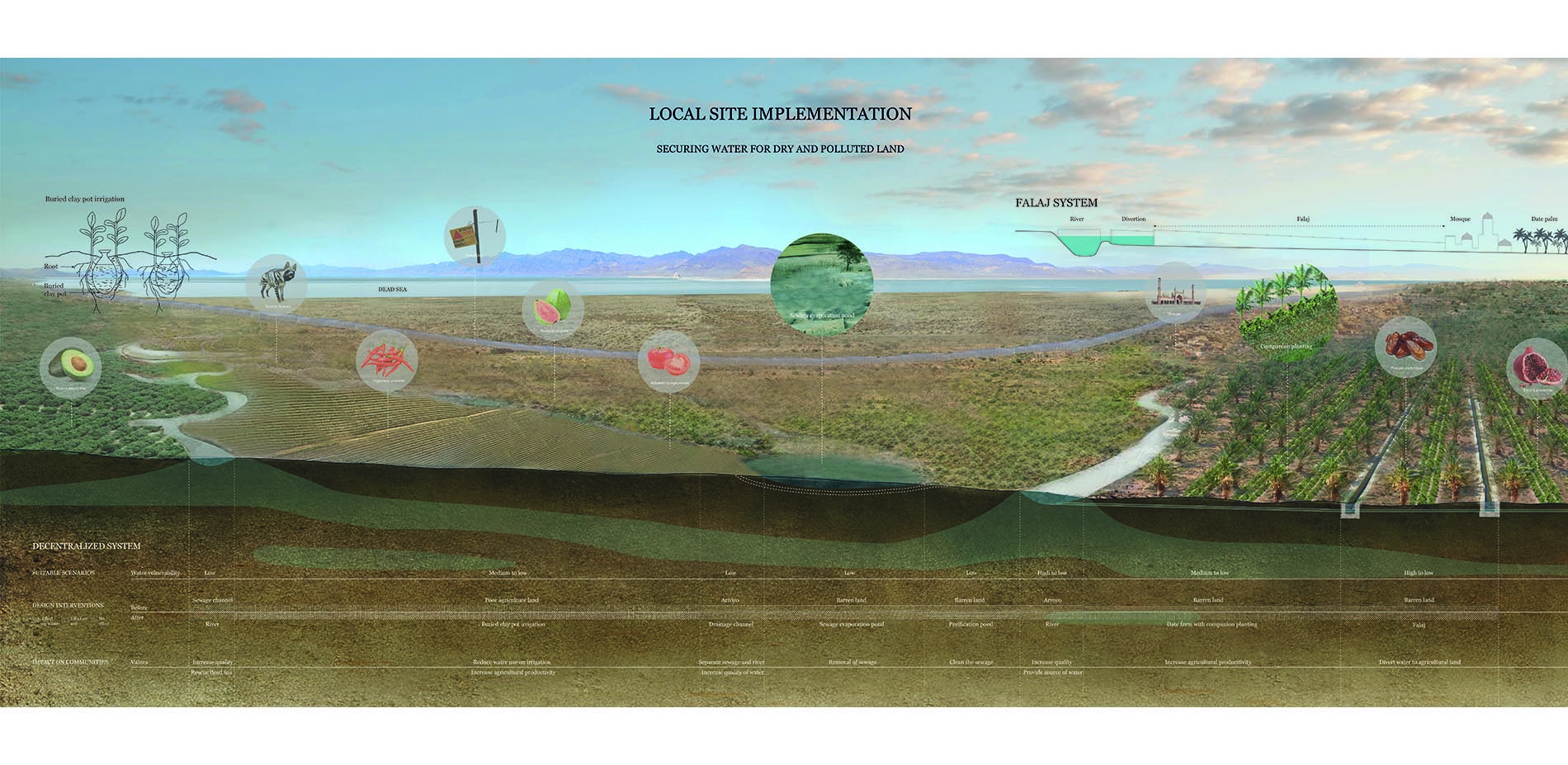 Application 2: A Context-Aware Participatory Project - Securing Water for Farmland despite Political Instability