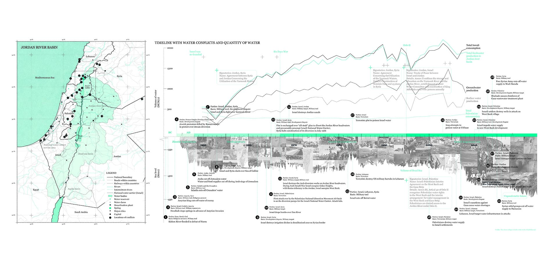 Investigation: Historic water conflicts and declining volume of water