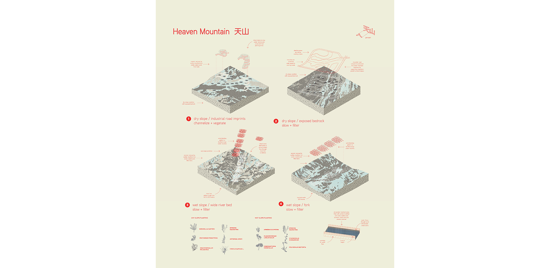 Mountain Zone Interventions