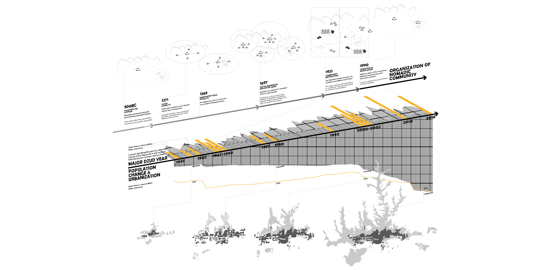 Nomadic Community Transition & Urbanization