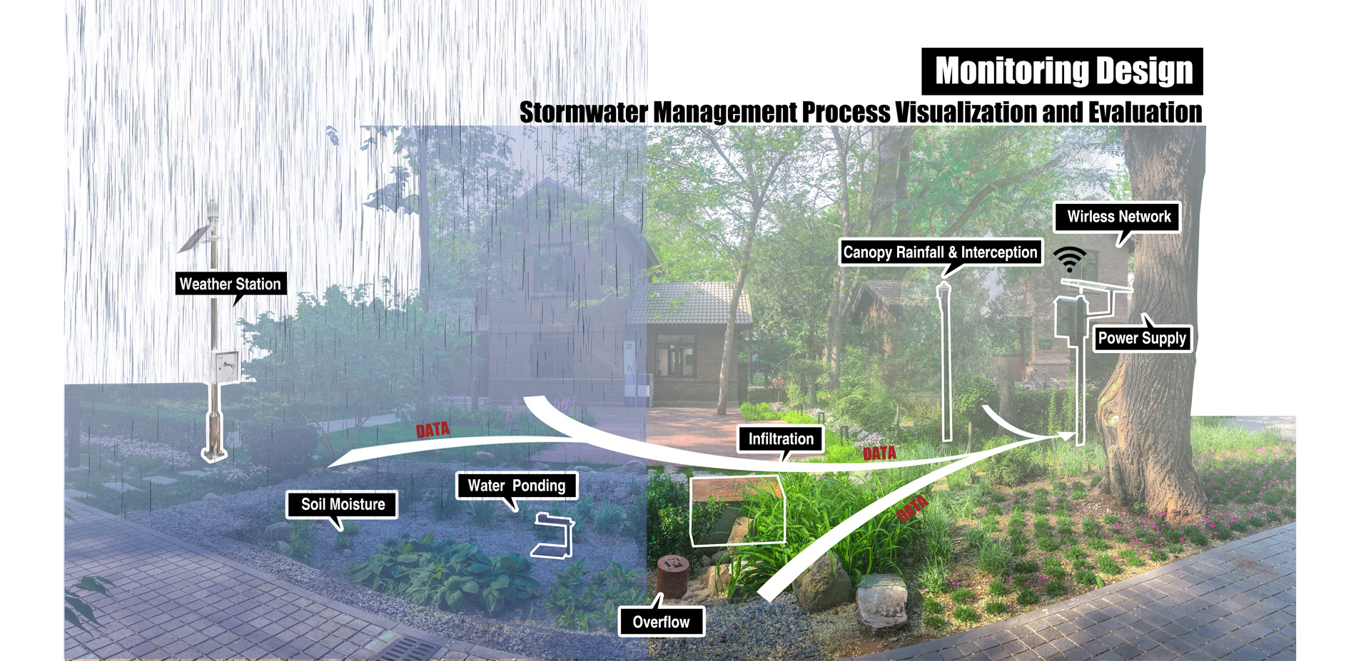 Monitoring Design