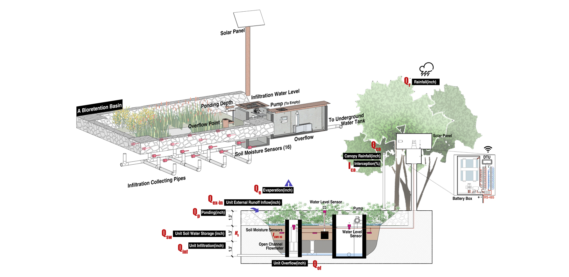 Installations and Sensors