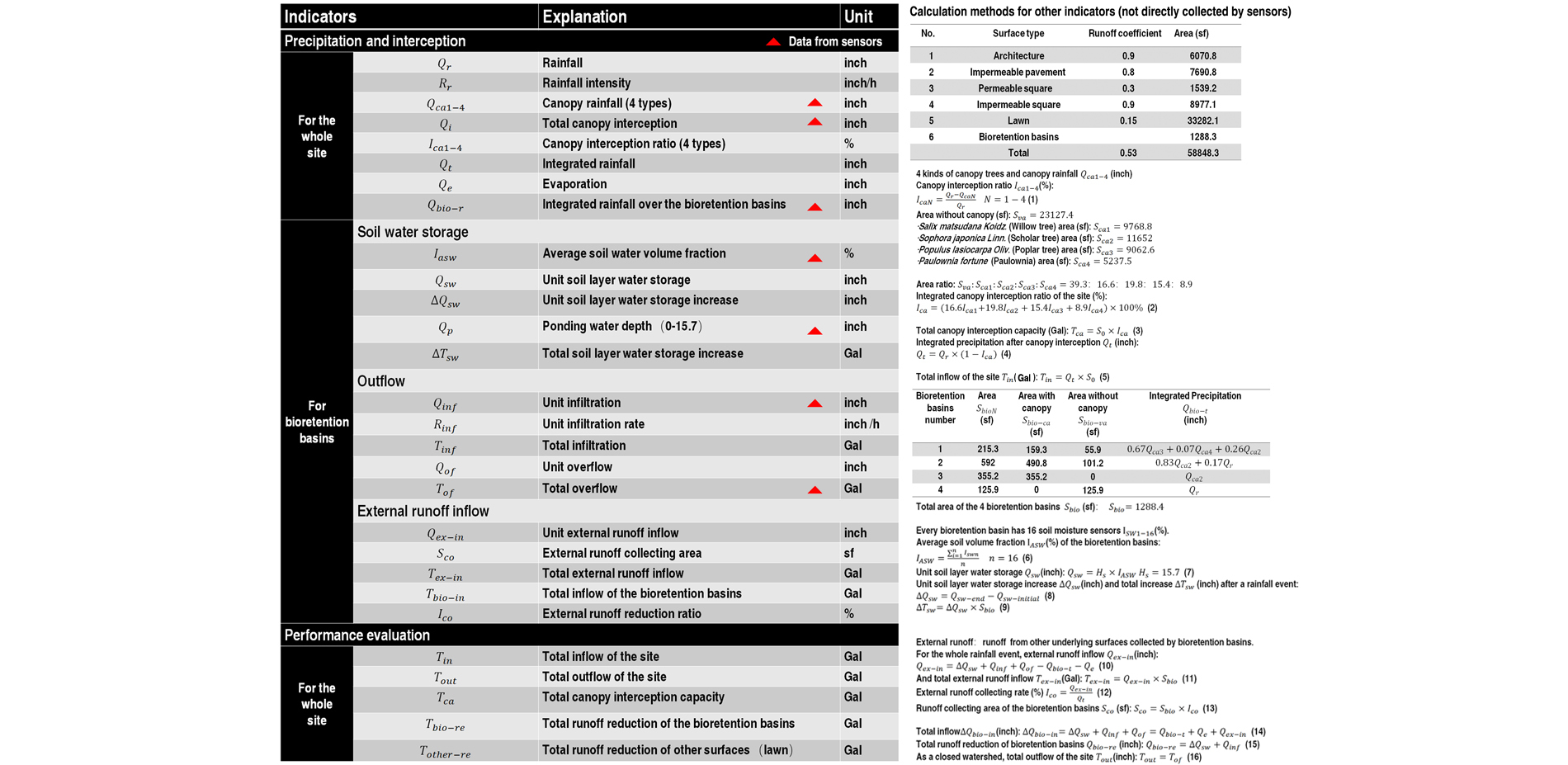 Indicators and Calculations