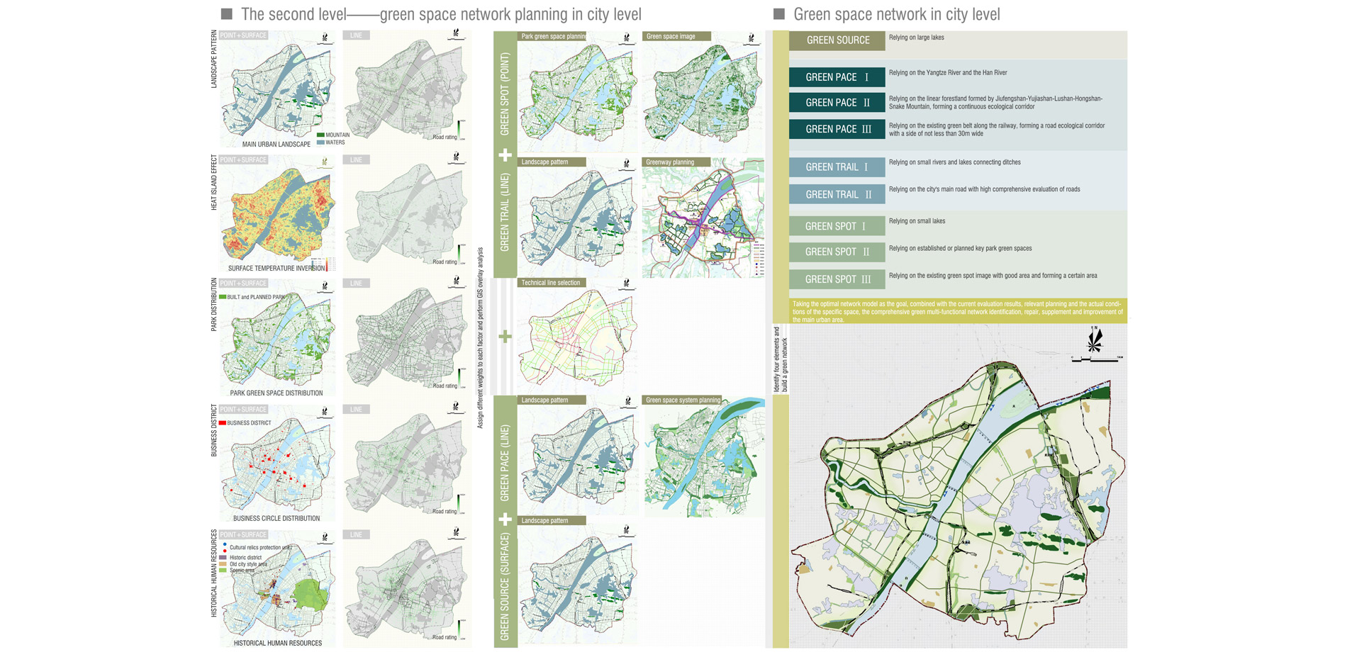 The second level——green space network planning in city level.