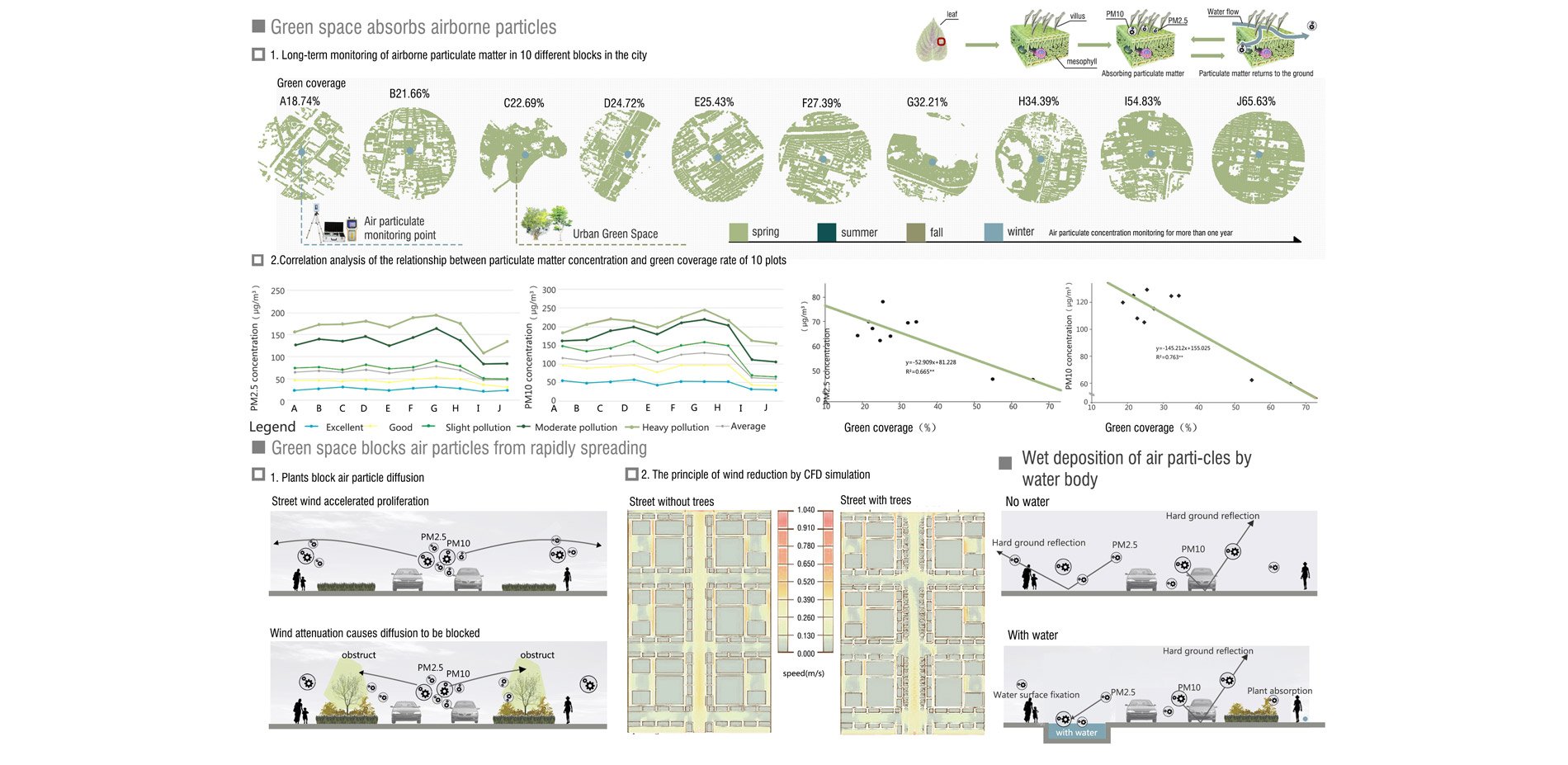 Plants are effective in reducing the concentration of air particles