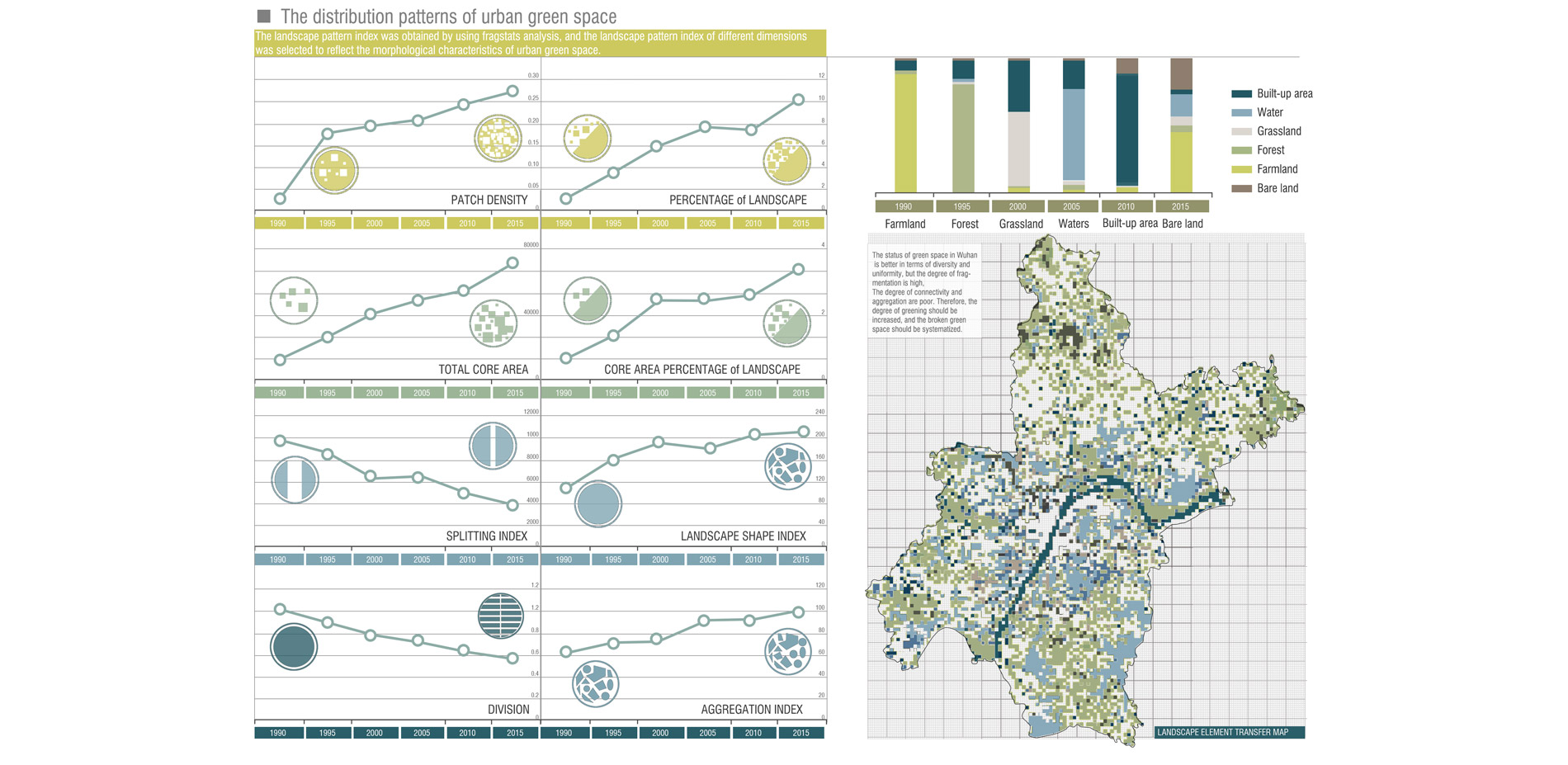 The distribution patterns of urban green space