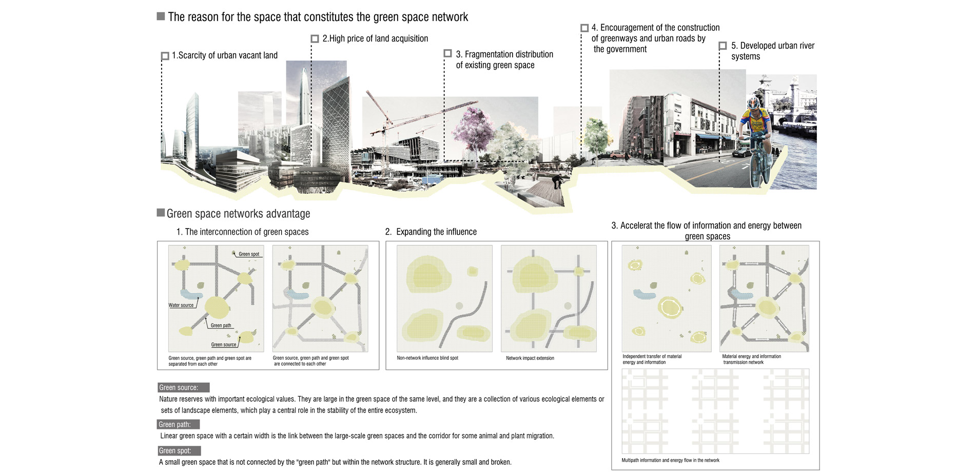 The reasons for planning the urban green space network