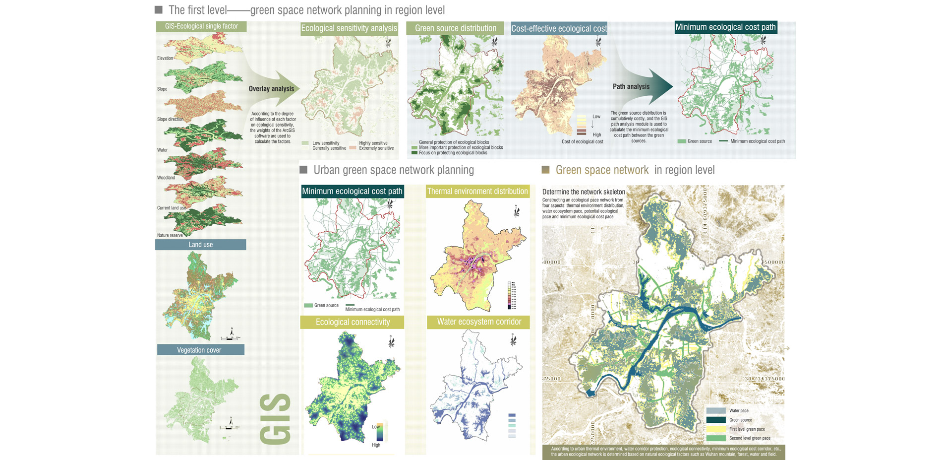 The first level——green space network planning in region level