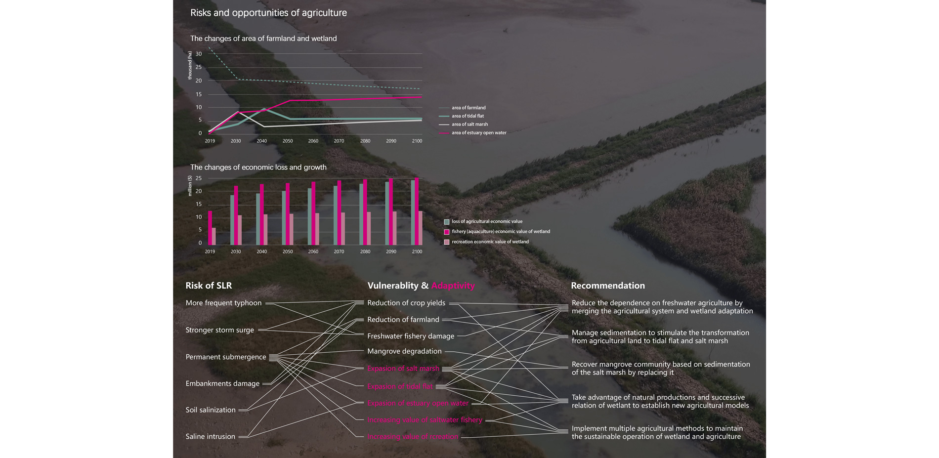 Risks and opportunities of agriculture