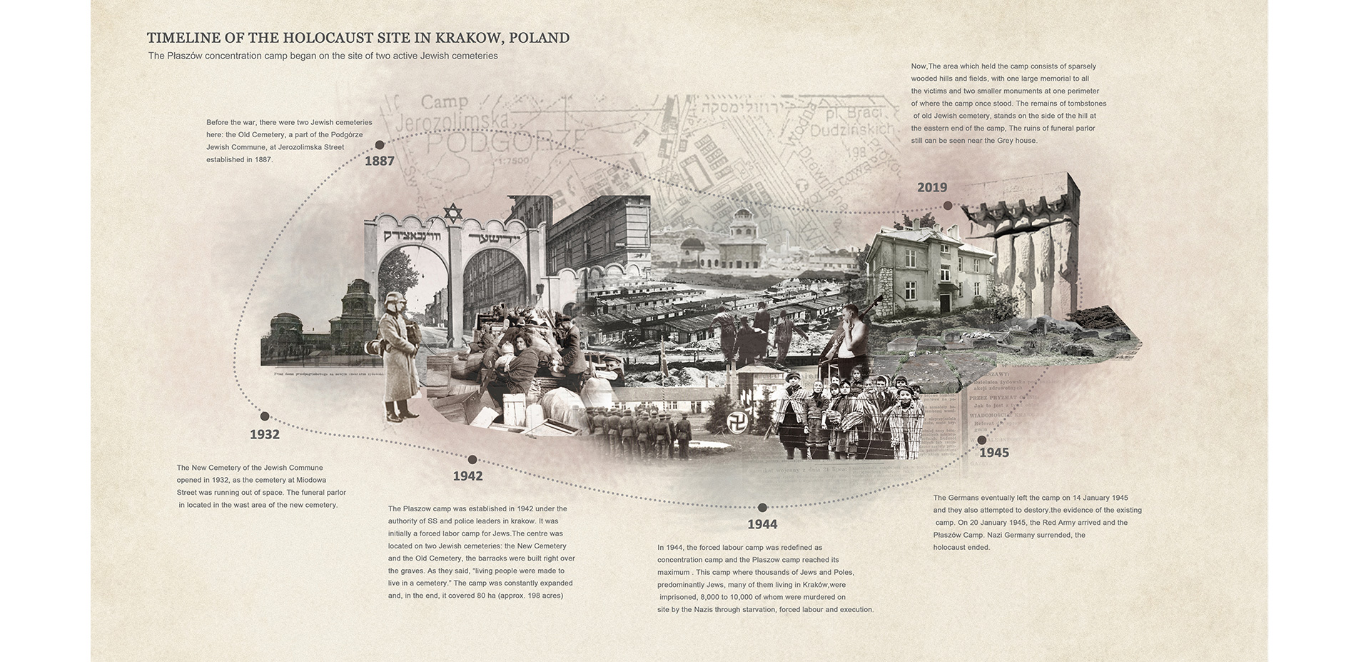 Timeline of the Holocaust site in Krakow, Poland