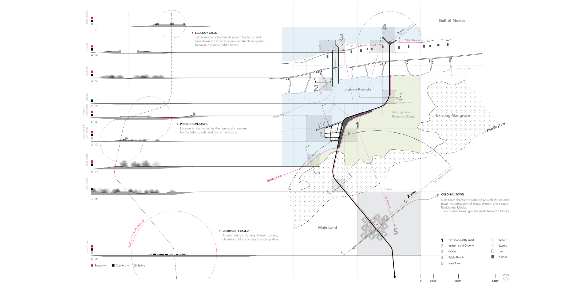 Coast-Lagoon-Mainland-Based Life Style Structure