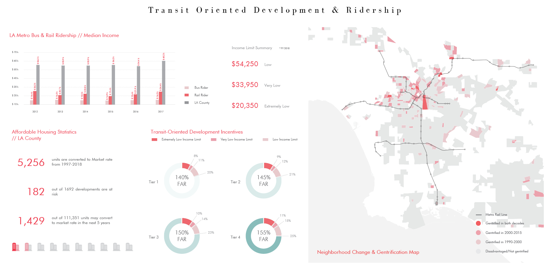 Transit Oriented Development & Ridership