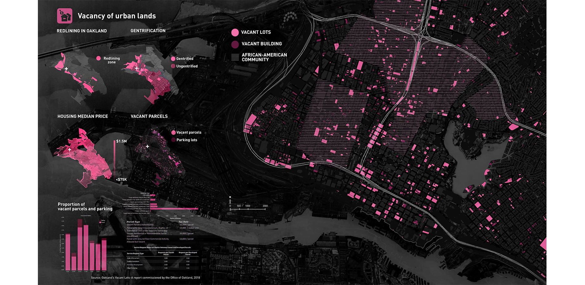 Vacancy of urban lands and buildings in Oakland