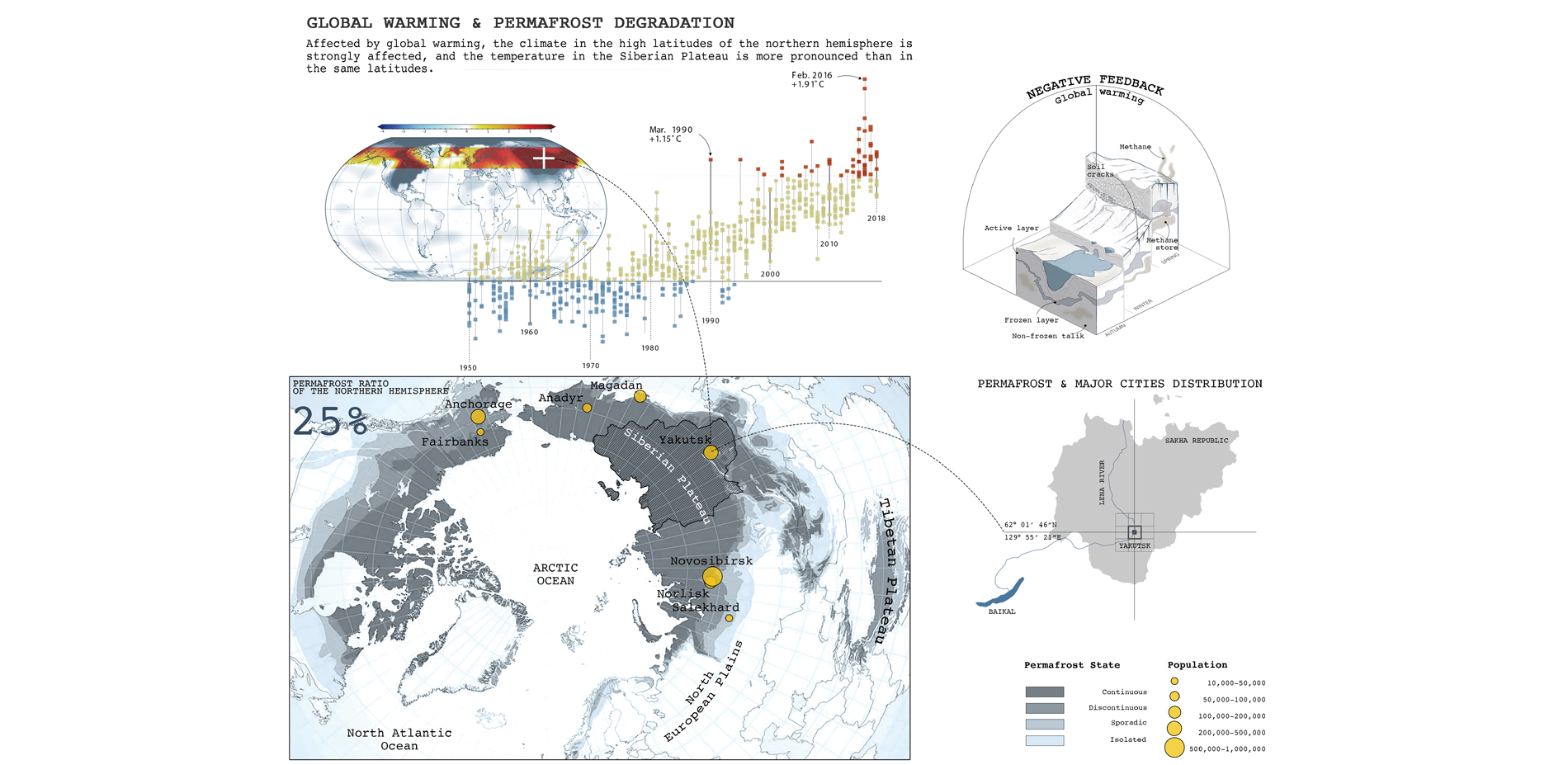 Global Warming & Permafrost Degradation