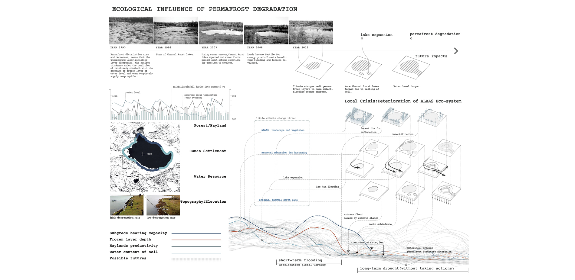 Ecological Influence of Permafrost Degradation