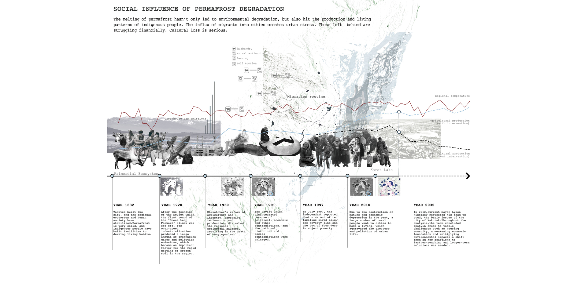 Social Influence of Permafrost Degradation