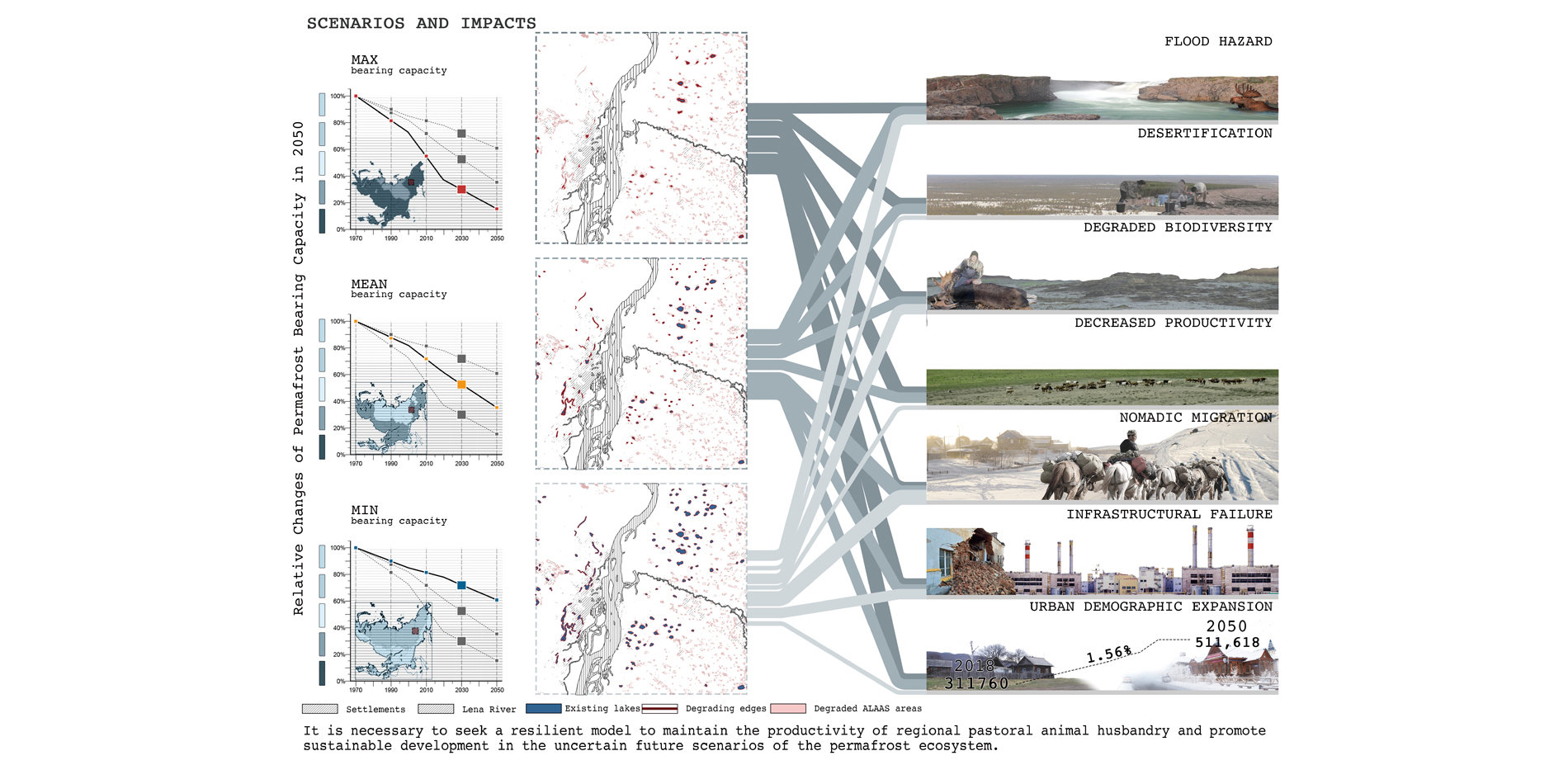 Scenarios and Impacts