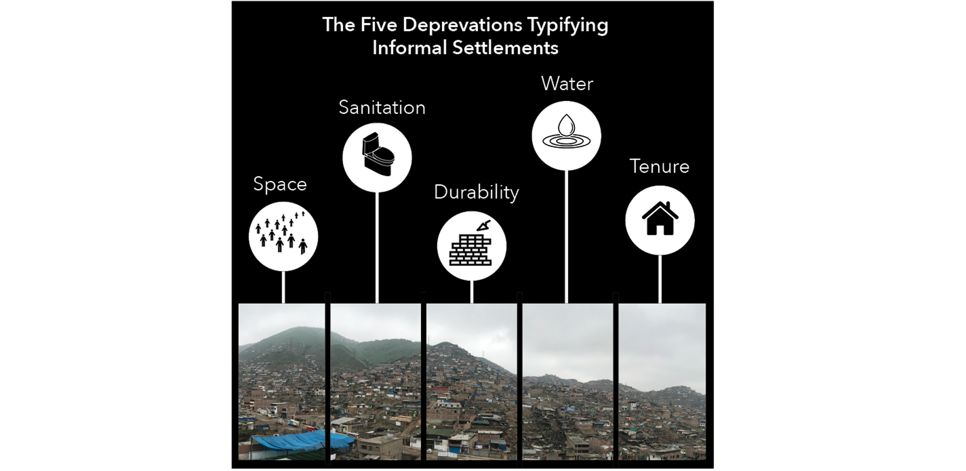 The five deprivations of urban slums
