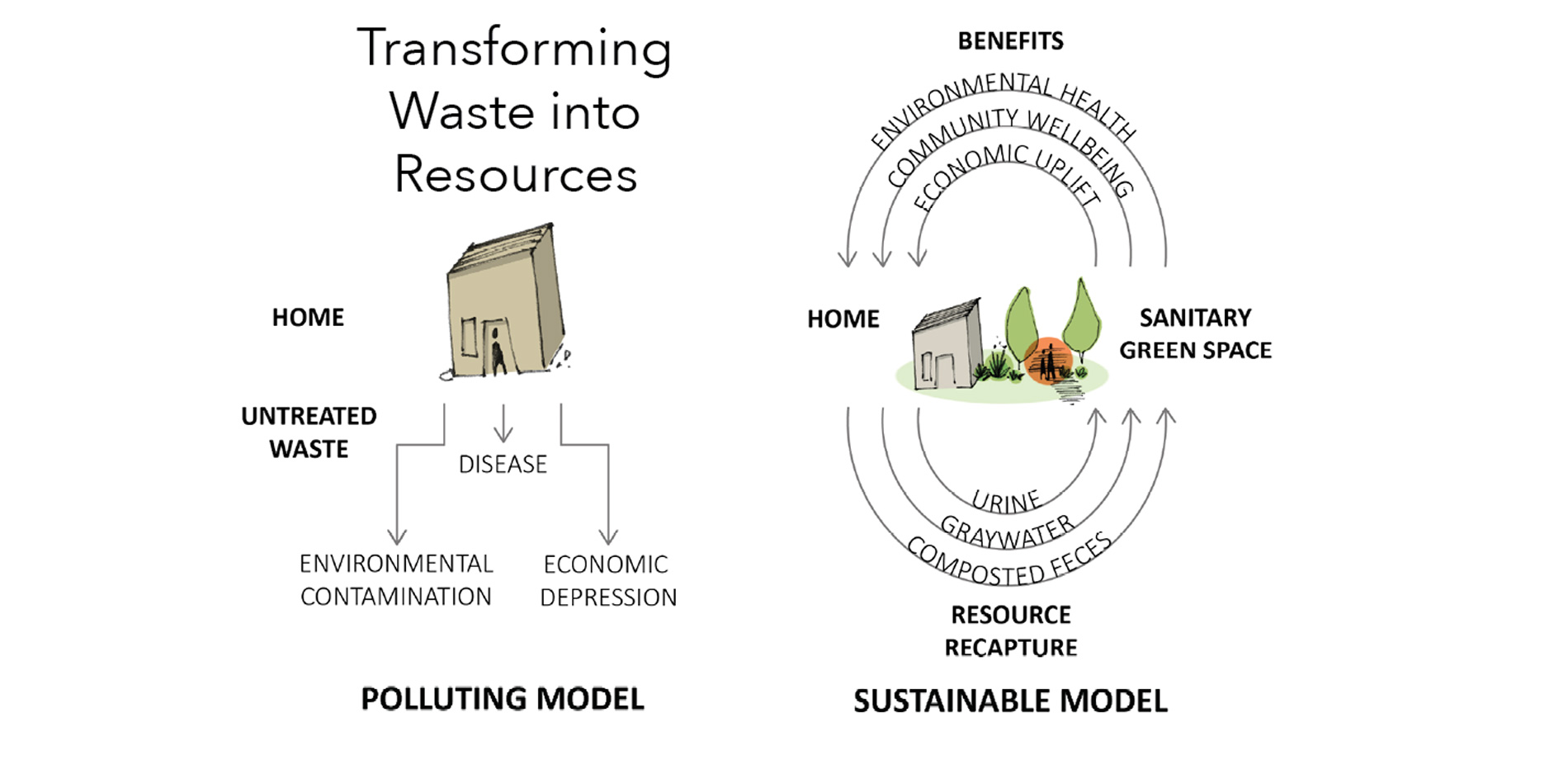 A new model: turning waste into resources