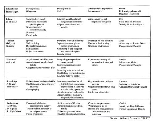 Preschool Developmental Milestones Chart