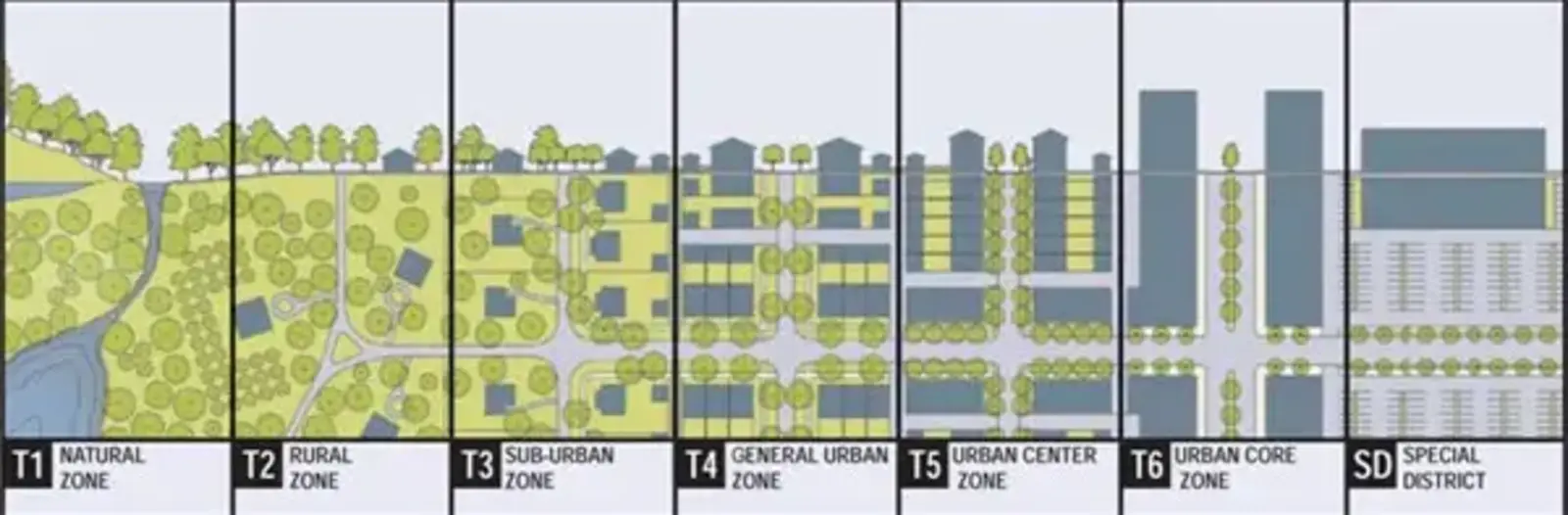 The Transect defines a continuum from rural to urban environments and creates a foundation for smart-growth planning. Credit: Duany Plater-Zyberk & Company