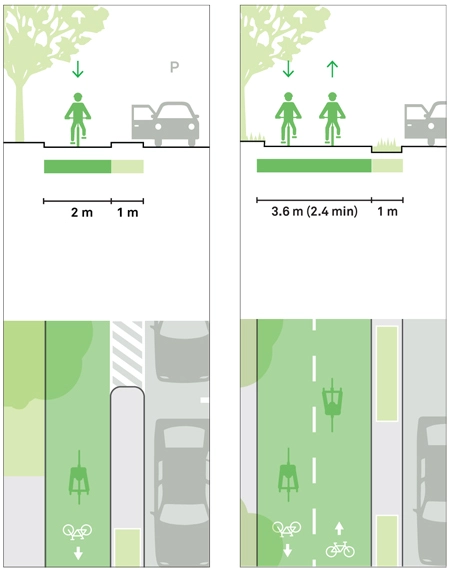 Clear, concise sectional geometry options and how they respond the various user needs. This type of tool could be helpful when deciding which geometries could serve a particular project best / NACTO