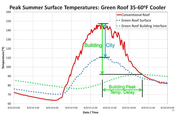 Green roof temperature impacts image: Civil & Environmental Consultants, Inc.