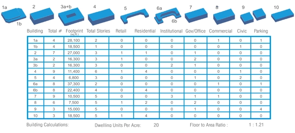 The graph above shows the building calculations performed for the project "The Philadelphia EcoDistrict," a submission for the Better Philadelphia Challenge design competition. Looking to build up, compared to building out, relates to the graph by seeing the Floor to Area Ratio is 1:1.21, which exceeds the LEED standard.  image: John Wray