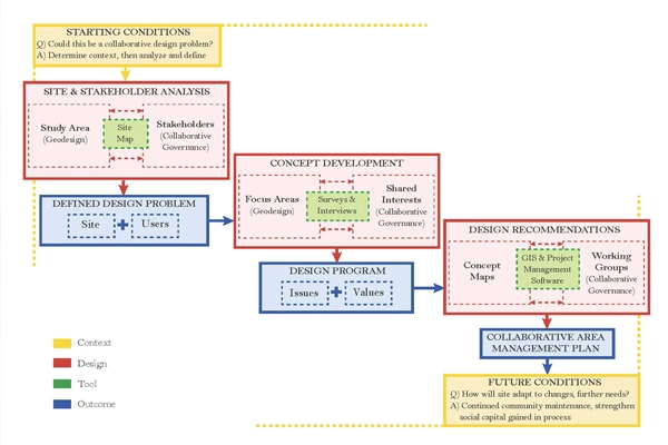 Planning process workflow for research image: Rachel Glass