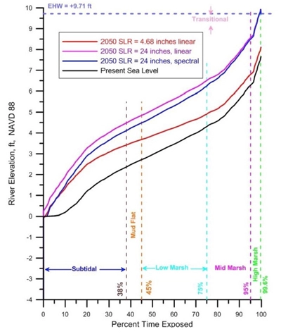 Habitats as determined by inundation thresholds for current conditions and those projected with a sea level rise image: KTU+A