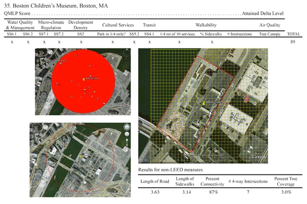 Sample Individual Building Profile of QMLP Calculations and Results for the Boston Children’s Museum, Boston, MA image: Deborah Steinberg